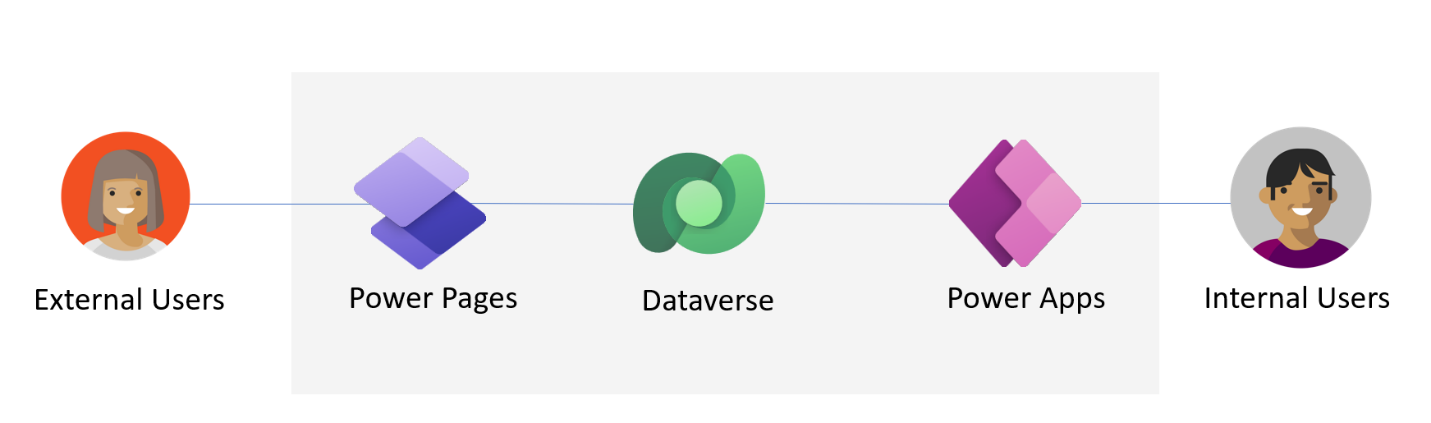 Diagram, der viser eksterne brugere, der har adgang til Dataverse data via et eksternt Power Pages websted, og interne brugere via en Power Apps app.