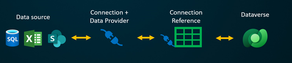 Diagram, der viser, hvordan virtuelle connectorer fungerer. Datakilder har Send/returner-relationer med Forbindelse + Dataprovider, som har en Send/retur-relation med Forbindelsesreference, som har en Send/retur-relation til Dataverse.