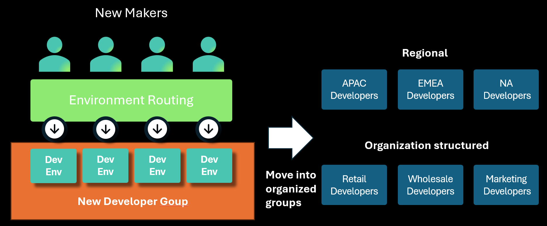 Diagram, der illustrerer miljørouting ved oprettelse af udviklermiljøer i den angivne gruppe, og som derefter flyttes til mere specifikke grupper