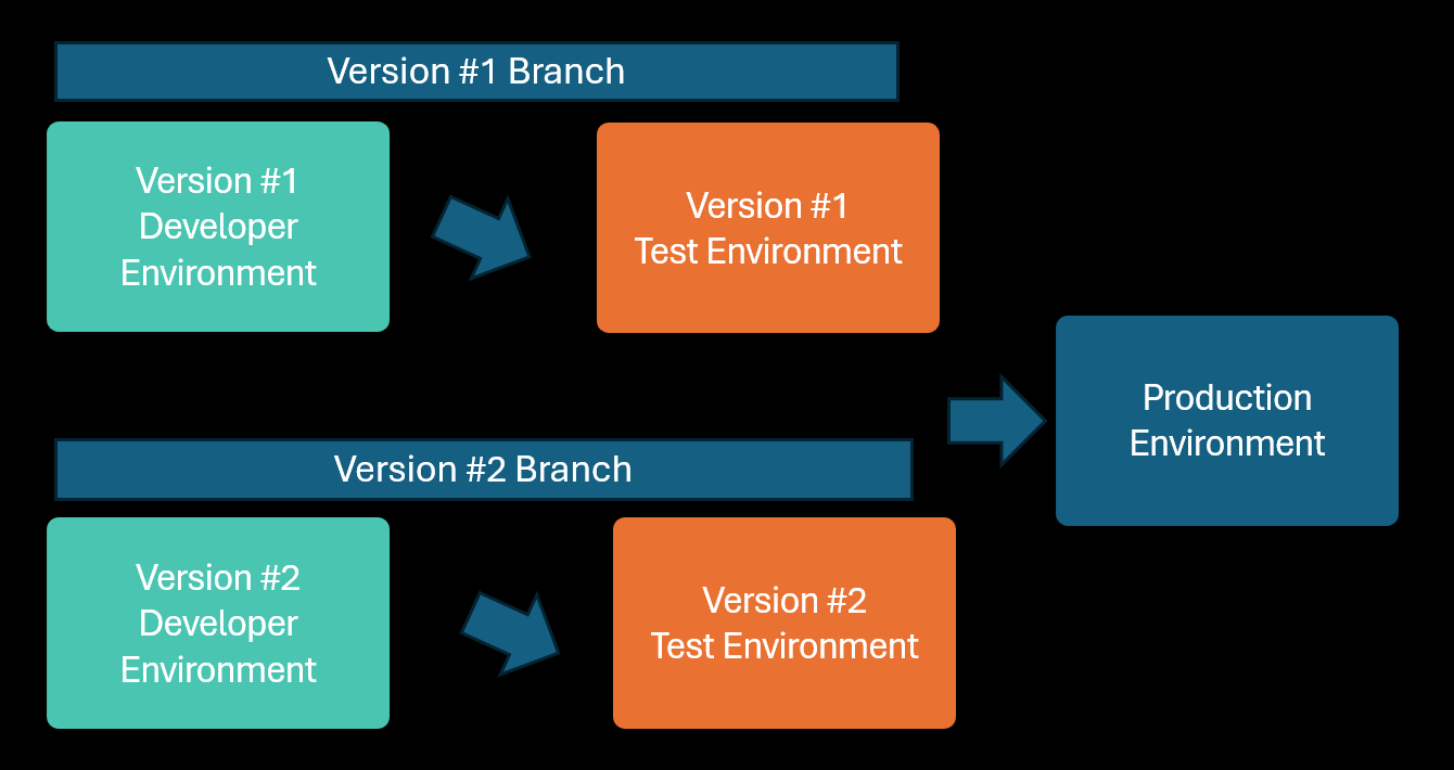 Diagram over to versioner af en app i udviklingstesten og produktionen