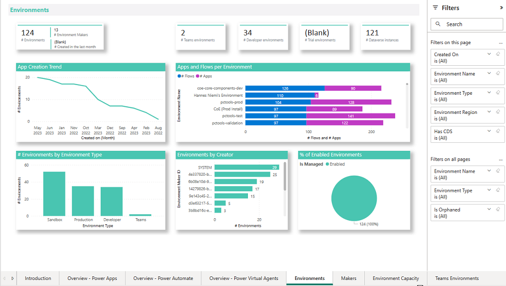 Skærmbillede af dashboardet til oversigt over miljøer, hvor Power BI-numeriske felter vises i diagrammer og rapportfiltre