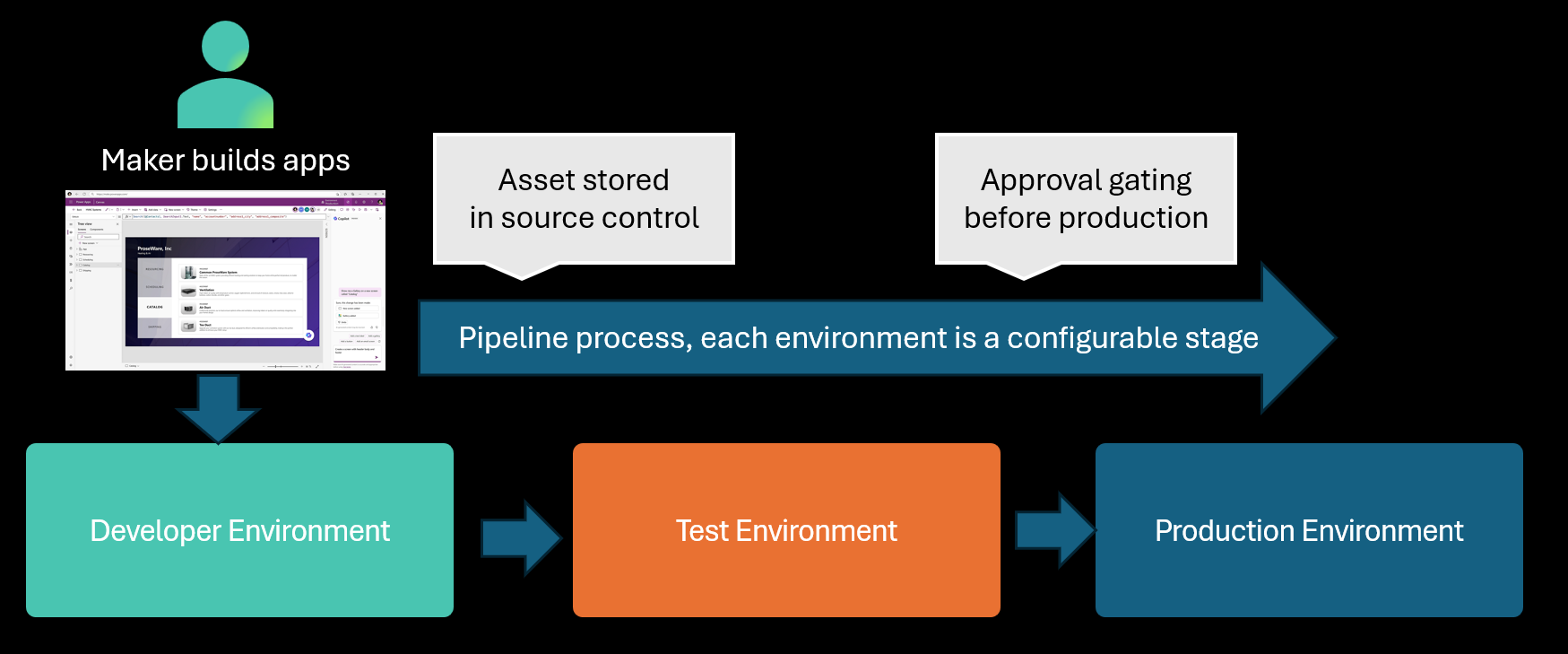 Diagram, der illustrerer en pipeline til automatisering af markedsføring af et aktiv, der er gemt i kildestyring fra udvikling til test til produktion