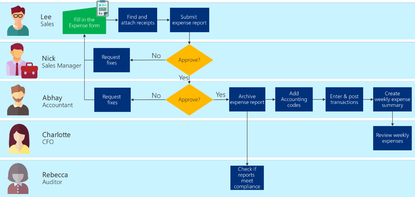 Eksempel på et rutediagram til forretningsprocesser, der viser fremgangsmåden for at udfylde udgiftsrapporten, få den godkendt, indtaste dataene i regnskabssystemet og oprette rapporter.