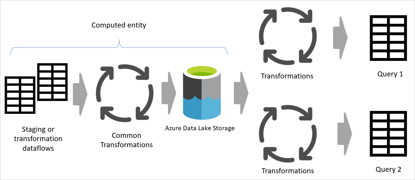 beregnet tabel, der stammer fra dataflow, som bruges til at behandle almindelige transformationer.