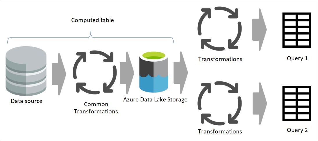 Billede, der viser den beregnede tabel, der stammer fra en datakilde, der bruges til at behandle almindelige transformationer.