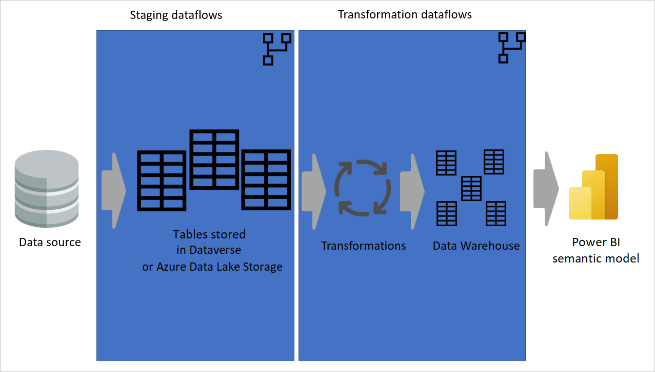 Billede med flerlagsarkitektur, hvor midlertidige dataflows og transformationsdataflow er i separate lag.