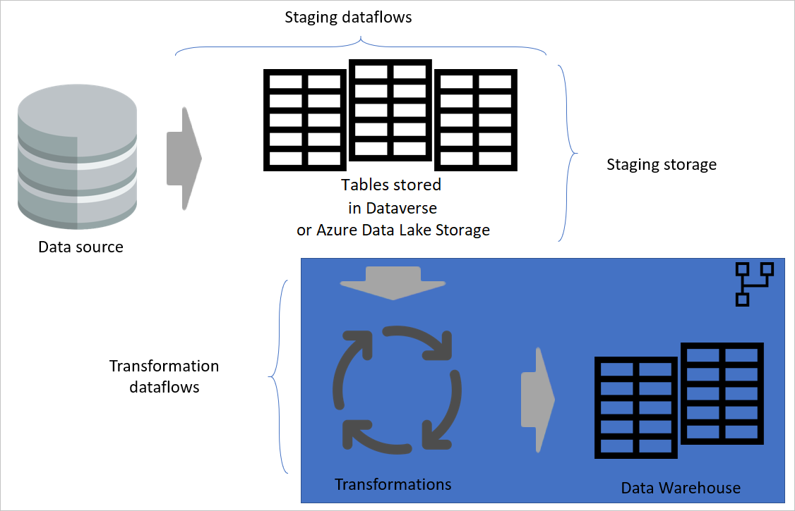 Billede, der ligner det forrige billede, bortset fra, at transformationer fremhæves, og dataene sendes til data warehouse'et.