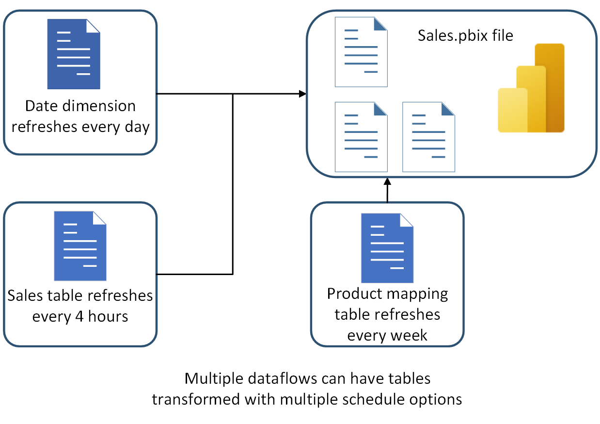 Billede, der viser dataflow med forskellige tidsplaner for opdateringen.