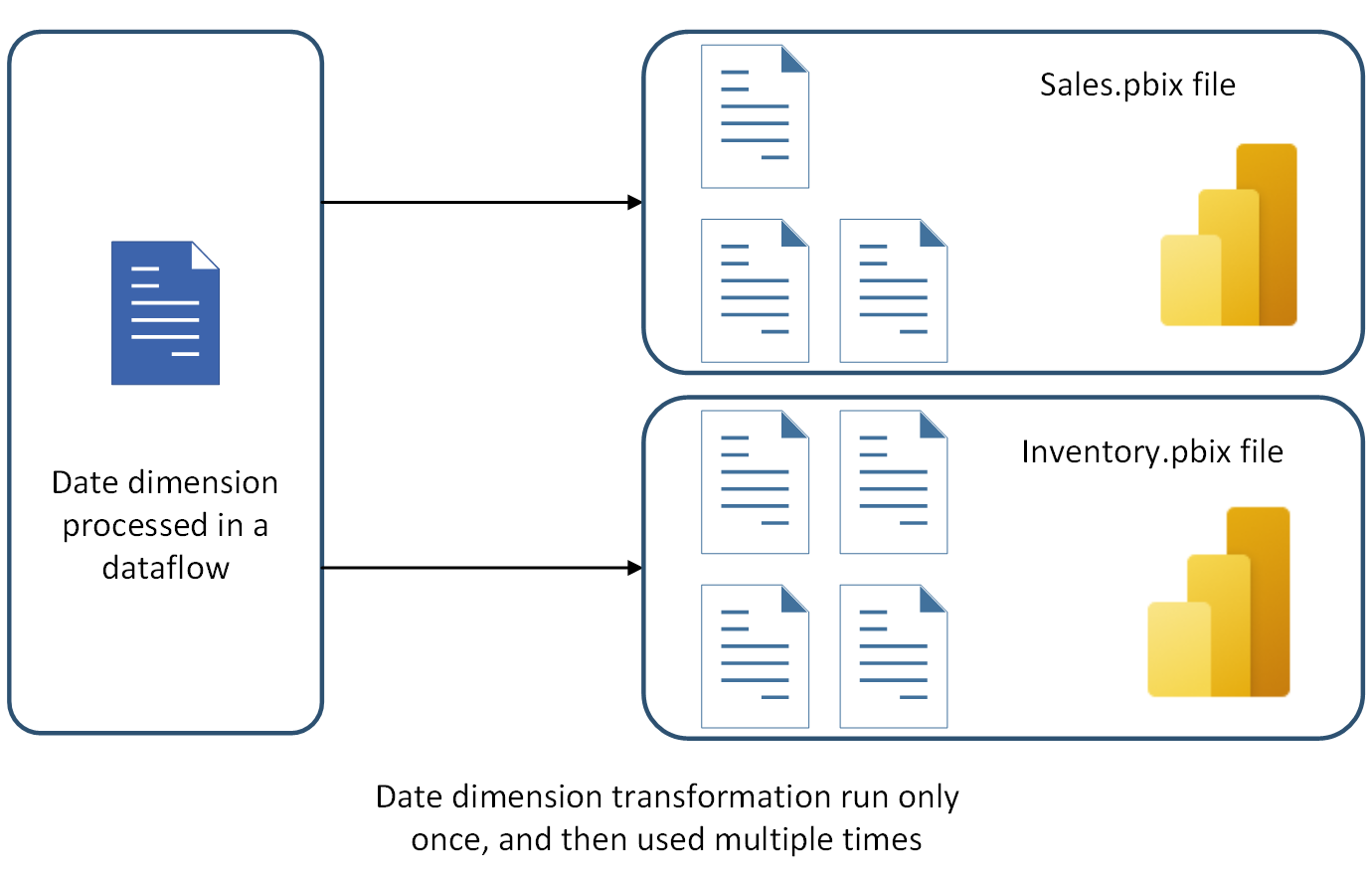 Billede, der viser en delt tabel, der bruges i et dataflow.