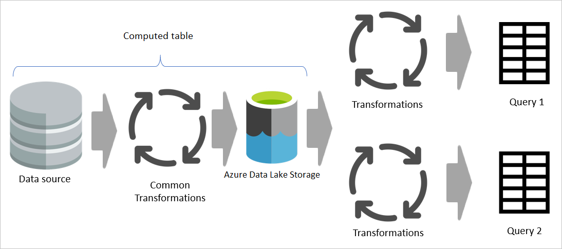 Billede, der viser almindelige transformationer udført én gang i den beregnede tabel og gemt i datasøen, og de resterende unikke transformationer, der forekommer senere.