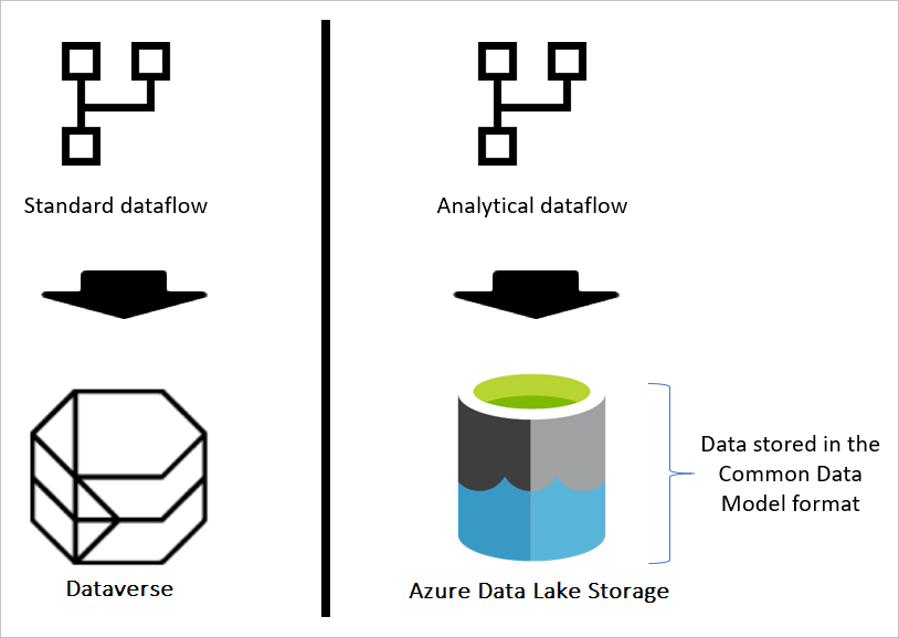 Analytiske dataflow gemmer dataene i Common Data Model-strukturen.