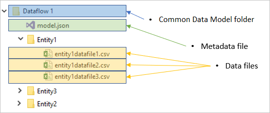 Hvad er der i en dataflowmappe?