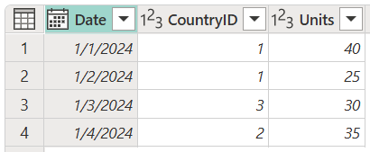 Skærmbillede af salgstabellen, der indeholder kolonnerne Date, CountryID og Units, hvor CountryID er angivet til 1 i række 1 og 2, 3 i række 3 og 2 i række 4.