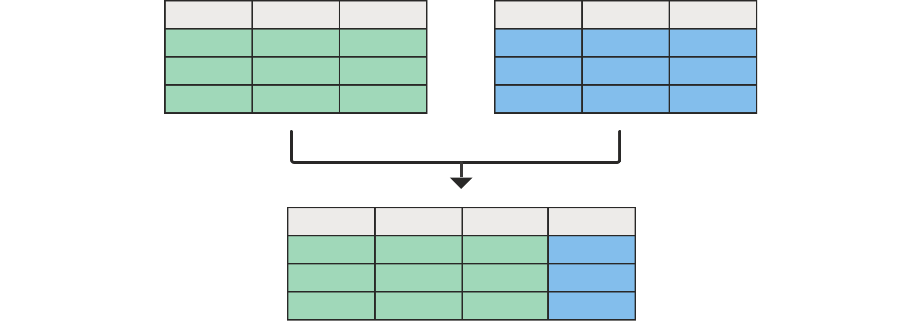 diagram, der viser to tomme tabeller øverst flettet med en tabel nederst med alle kolonner fra venstre tabel og én fra højre tabel.