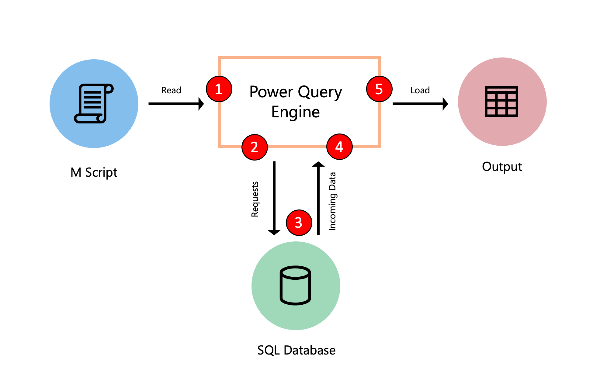 Diagram, der viser stien til en forespørgselsevaluering fra M-script til det endelige output.