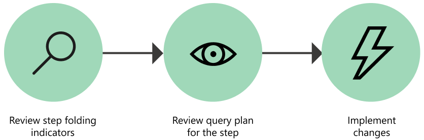 Foreslået proces til brug af funktionen forespørgselsplan i Power Query ved at gennemse indikatorerne for forespørgselsdelegering, gennemse derefter forespørgselsplanen for et valgt trin og til sidst implementere eventuelle ændringer, der er afledt af gennemsyn af forespørgselsplanen.