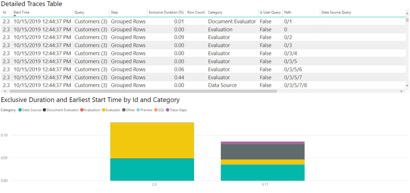 Oversigt over OData Northwind-forespørgselsdiagnosticering med SQL-sporinger.