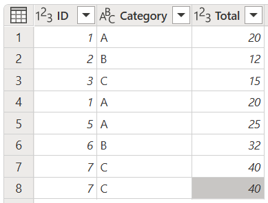 Skærmbillede af den indledende eksempeltabel, der indeholder kolonnerne ID, Kategori og Total.