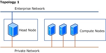 CCS Cluster Topology 1