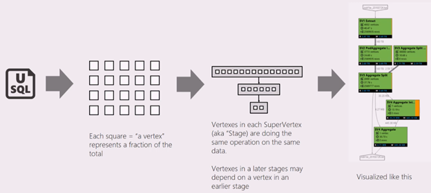 Azure Data Lake Analytics job phases status