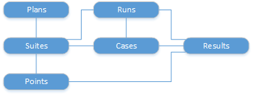 Test management resources