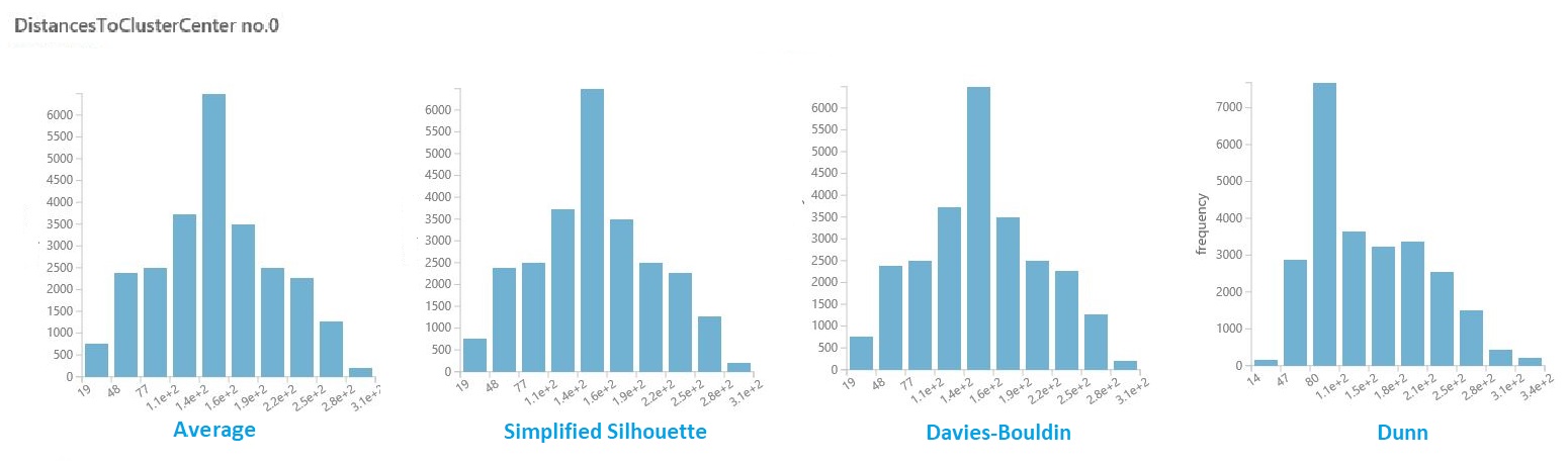 Histograms of cluster distances