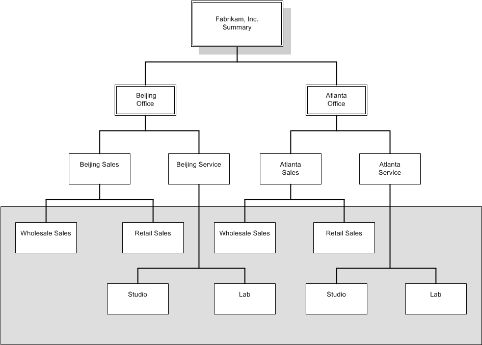 Fabrikam reporting tree