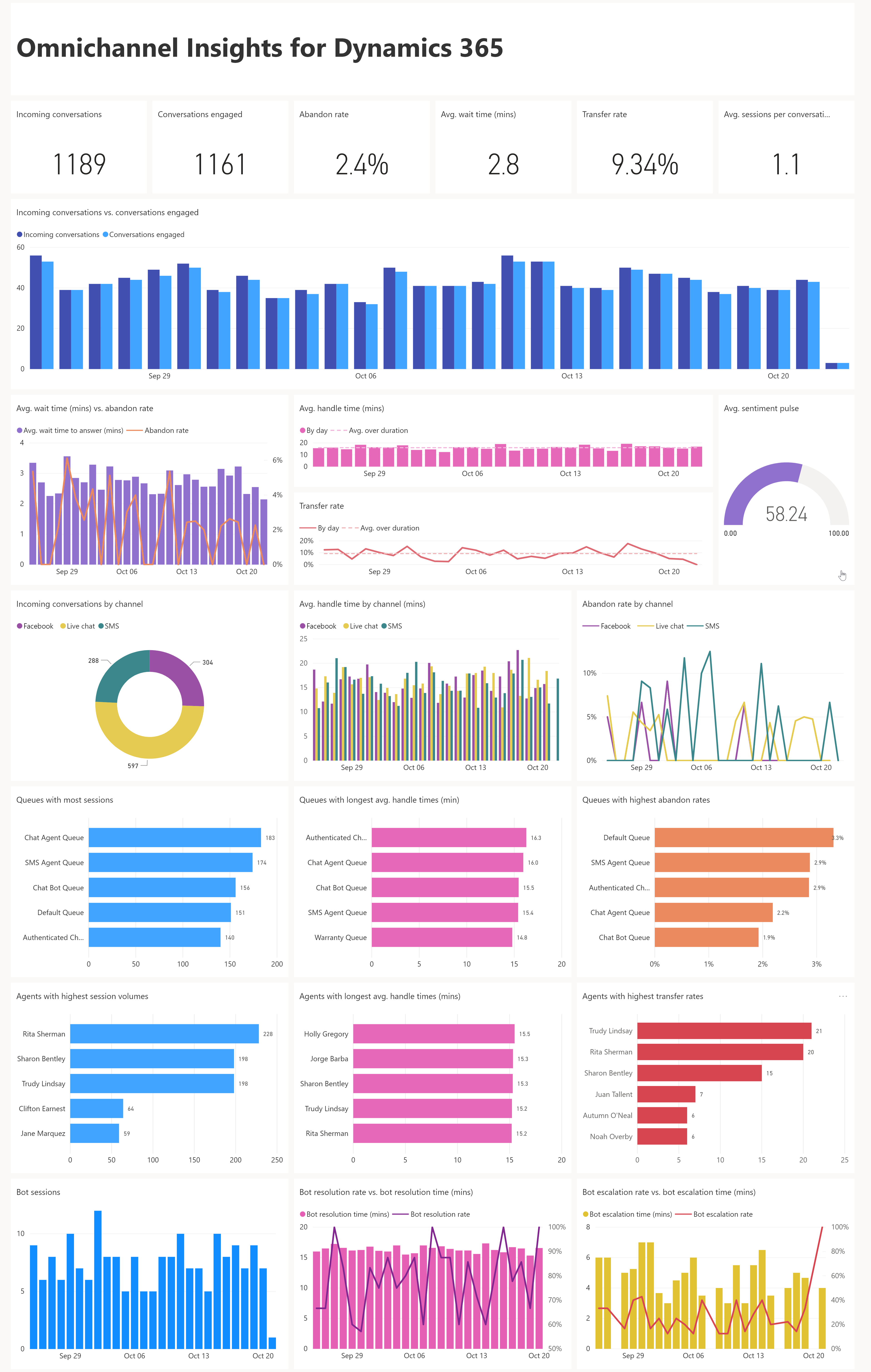 Omnichannel for Customer Service dashboard.