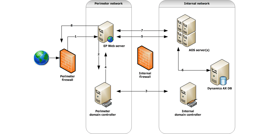 A request for an Enterprise Portal page