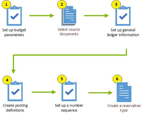 Flow chart for general budget reservation setup