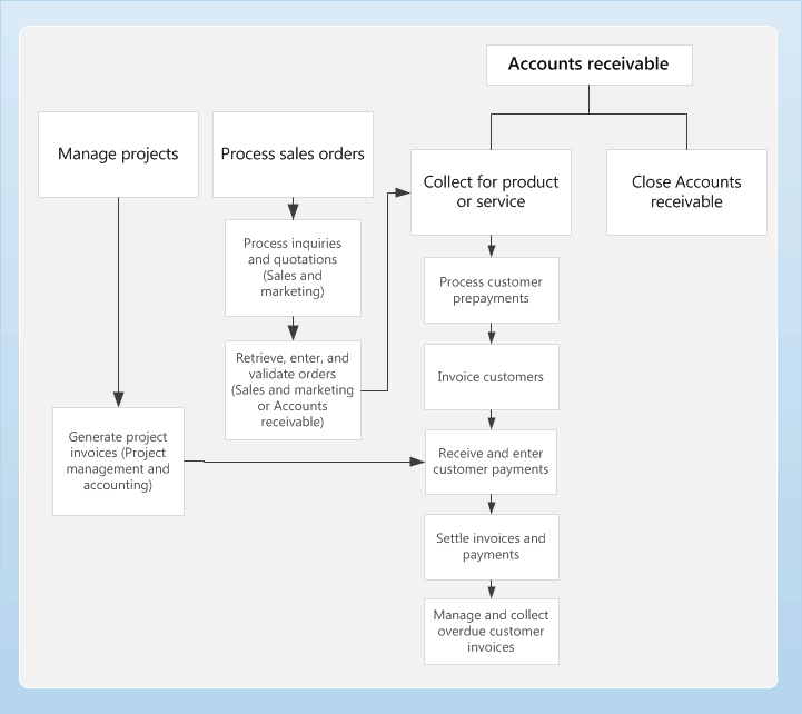 Business process diagram for Accounts receivable