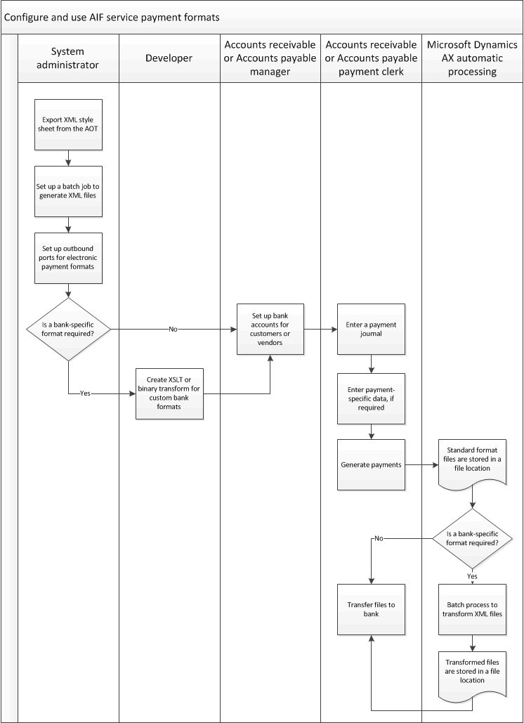 Process to configure and use AIF SEPA payments