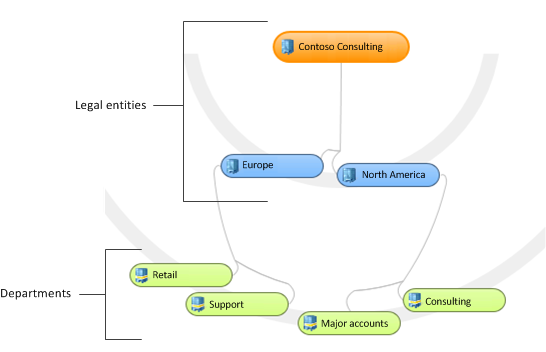 Hierarchy of legal entities for midsized business