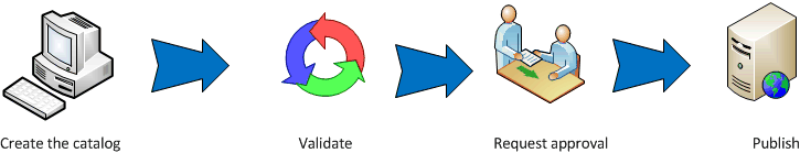 Retail product catalog process flow