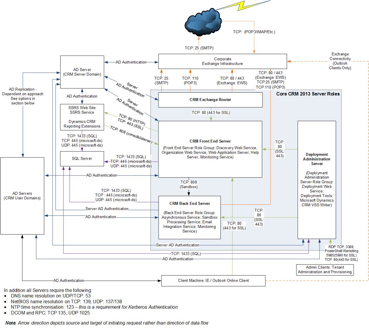 Default CRM connectivity requirements