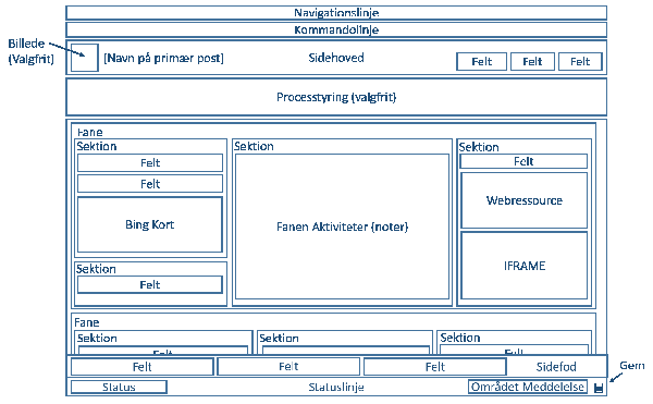 Diagrammet viser opdateret objektformularstruktur i CRM