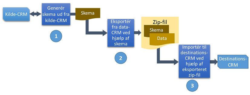 Rutediagram for konfigurationsoverførselssproces