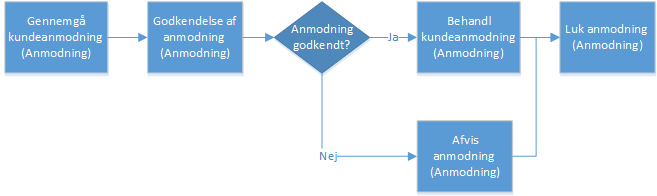 Forretningsprocesforløb for kundeservicemedarbejder