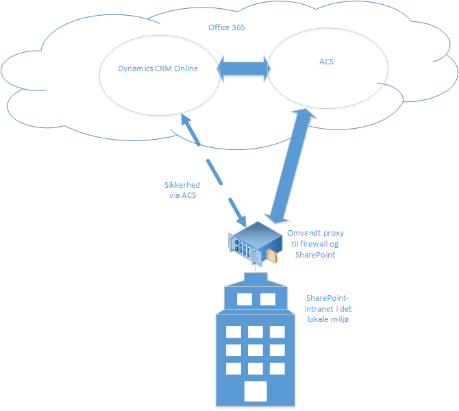 CRM Online og SharePoint til det lokale miljø