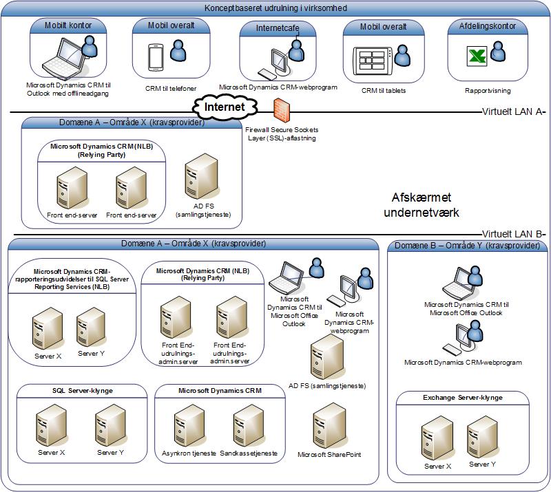 Diagram over begreber vedr. virksomhedsudrulning i CRM