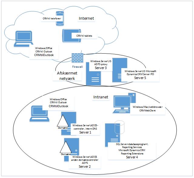 Diagrammet viser topologi til fem servere i Dynamics CRM