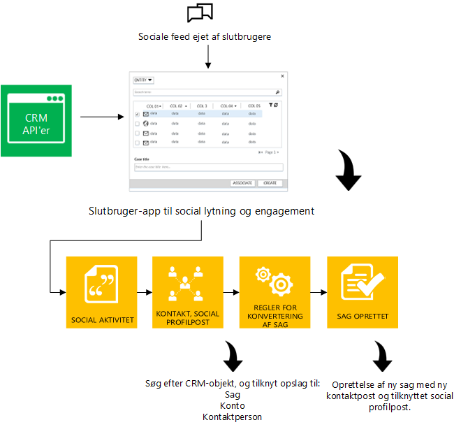 Konceptdiagram for social struktur