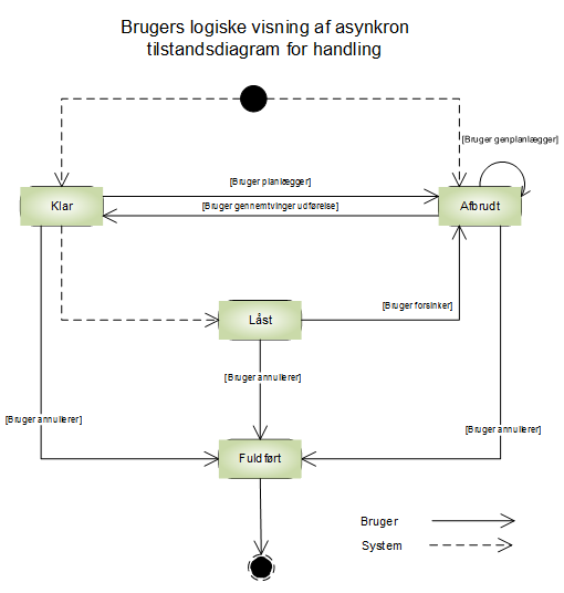 AsyncOperation-tilstandsdiagram