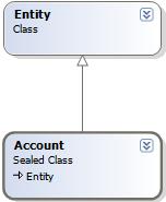 Hierarki for objektklasser i CRM 2011