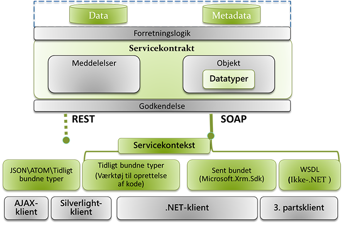 Programmeringsscenarier