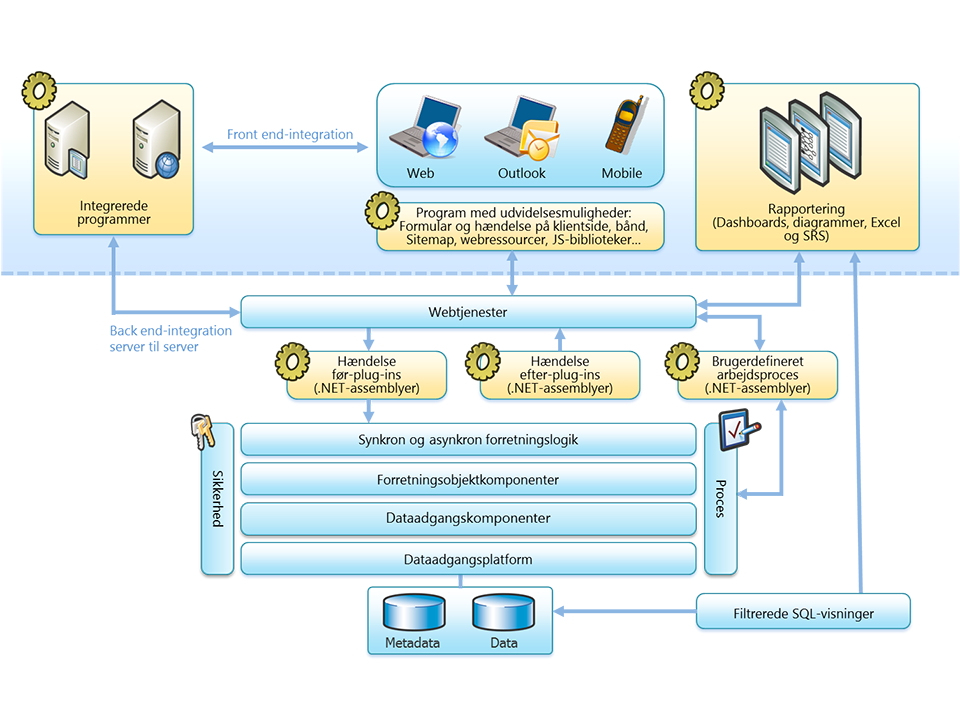 Microsoft Dynamics CRM SDK-arkitektur