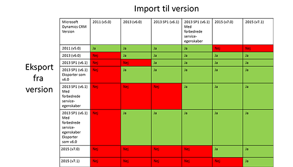 Kompatibilitet med CRM 2015-løsning