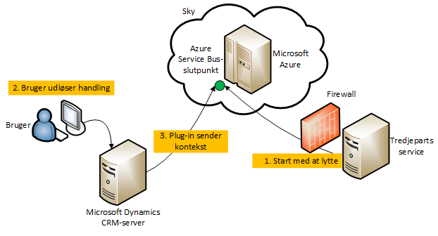 Microsoft Dynamics CRM til tjenestebusscenarie