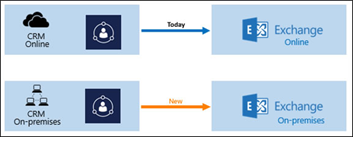 Dynamics 365-app til Outlook til Dynamics 365 (det lokale miljø) og andre scenarier