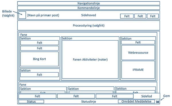 Diagrammet viser opdateret objektformularstruktur i Dynamics 365